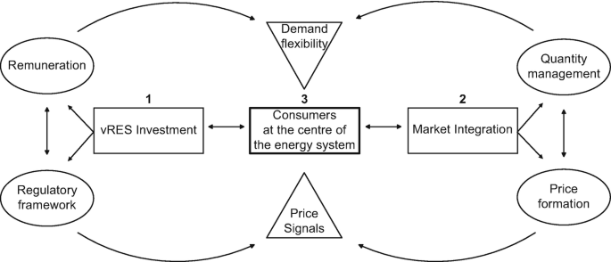 A diagram depicts how the R E S and market integration have the consumers at the center with demand flexibility and price signals on either end.