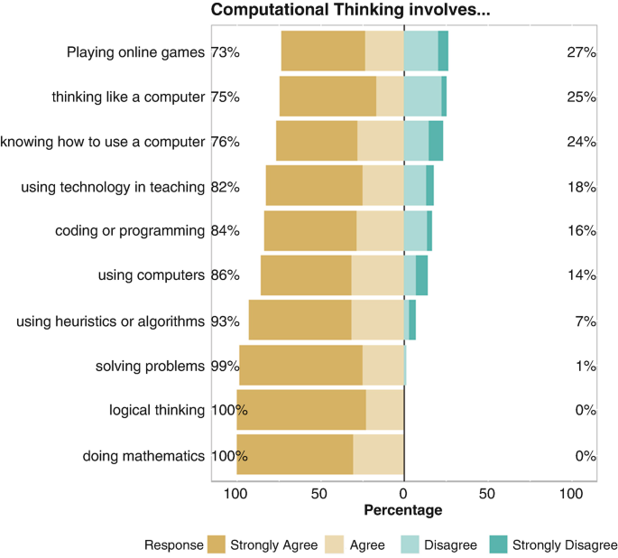 Computational Thinking in K-12: In-service Teacher Perceptions of 