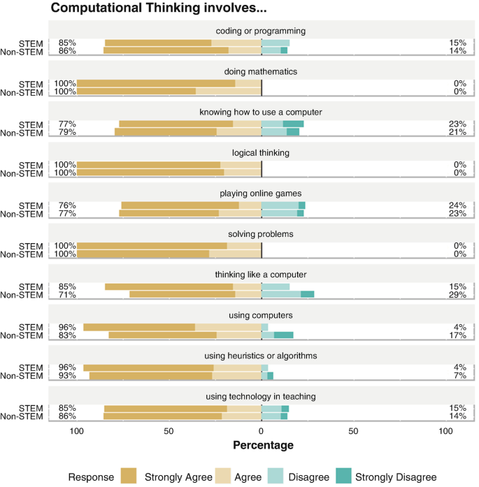 Computational Thinking in K-12: In-service Teacher Perceptions of 