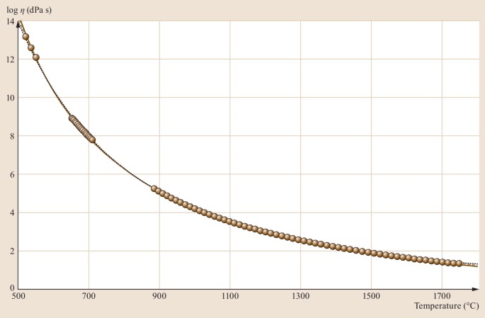 Viscosity of Glass and Glass-Forming Melts