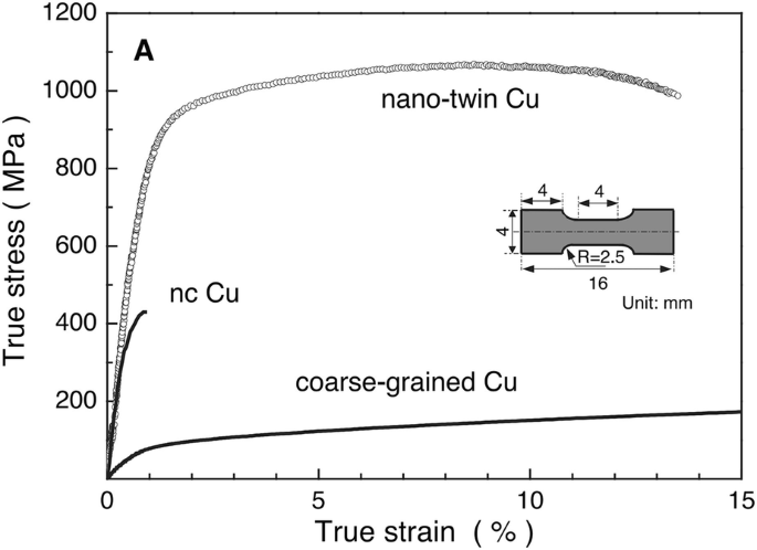 PDF) Twin nucleation in Ti: A study using nudged elastic band (NEB