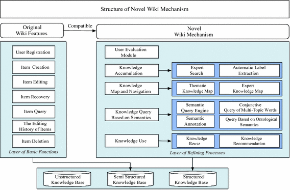 A Novel Wiki Mechanism of Engineering Empirical Knowledge Management