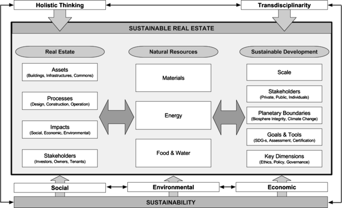 A model diagram depicts holistic thinking, transdisciplinary, sustainable real estate, real estate, natural resources, and sustainable development.