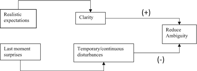 A flow diagram depicts realistic expectations with clarity, last-moment surprises, reduces ambiguity, and temporary or continuous disturbances.