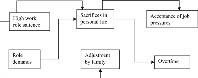 A flow diagram depicts the work priorities with high work role salience, role demands, sacrifices in personal life, adjustment by family, acceptance of job pressures, and overtime.