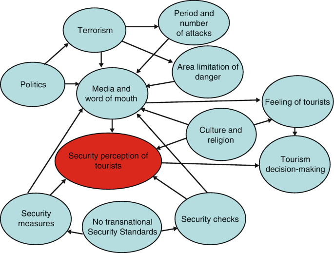 A bidirectional flowchart for the relationship between axial codes. The flow starts with each of the 11 axial codes and ends with security perception of tourists.