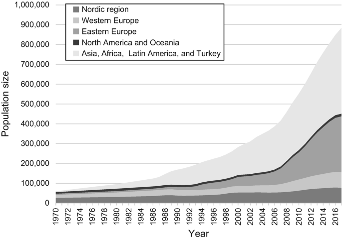 An area graph of population size ranging from 100,000 to 1,000,000 versus years from 1970 to 2017. It plots for Nordic region, Western Europe, Eastern Europe, North America and Oceania, and Asis, Africa, Latin America, and Turkey. The highest and lowest population size is seen in Asia, Africa, Latin America, and Turkey curve at (2017, 990,000) and Nordic region at (20,000, 1970), respectively. The values are approximated.
