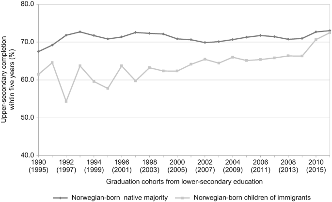 A 2-line graph of upper-secondary completion within five years in % versus graduation cohorts from lower-secondary education from 1990 to 2011 and 1995 to 2016. It plots to fluctuating curves in increasing trends for Norwegian-born native majority and Norwegian-born children of immigrants. The highest and lowest peak is on the curve Norwegian-born native majority at (2011, 73.0) and Norwegian-born children of immigrants at (1992, 53.0), respectively. The values are approximated.