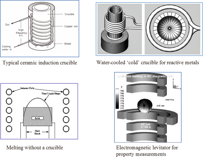 Magnetohydrodynamics Processing and Modeling | SpringerLink Magnetohydrodynamics Processing and Modeling | SpringerLink