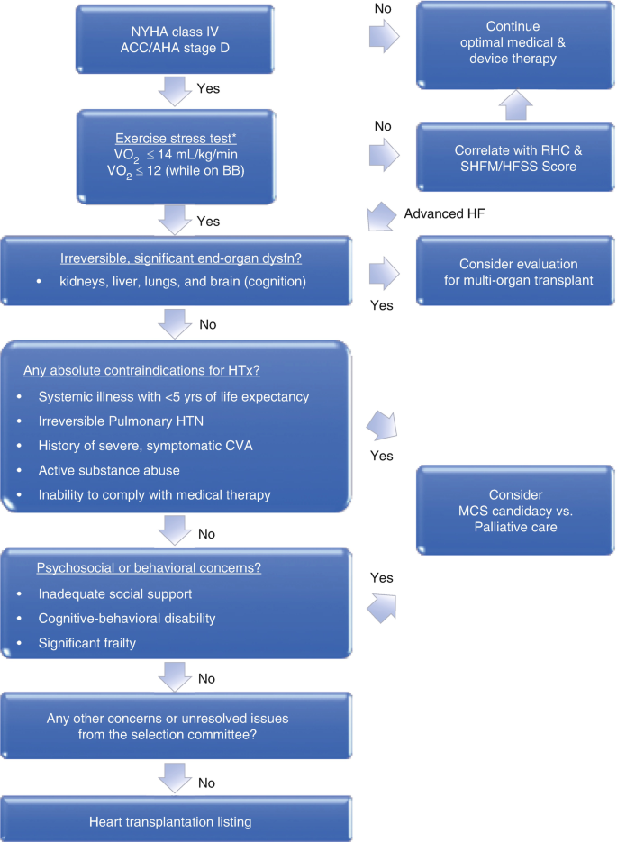 End-Stage Heart Disease and Indications for Heart Transplantation