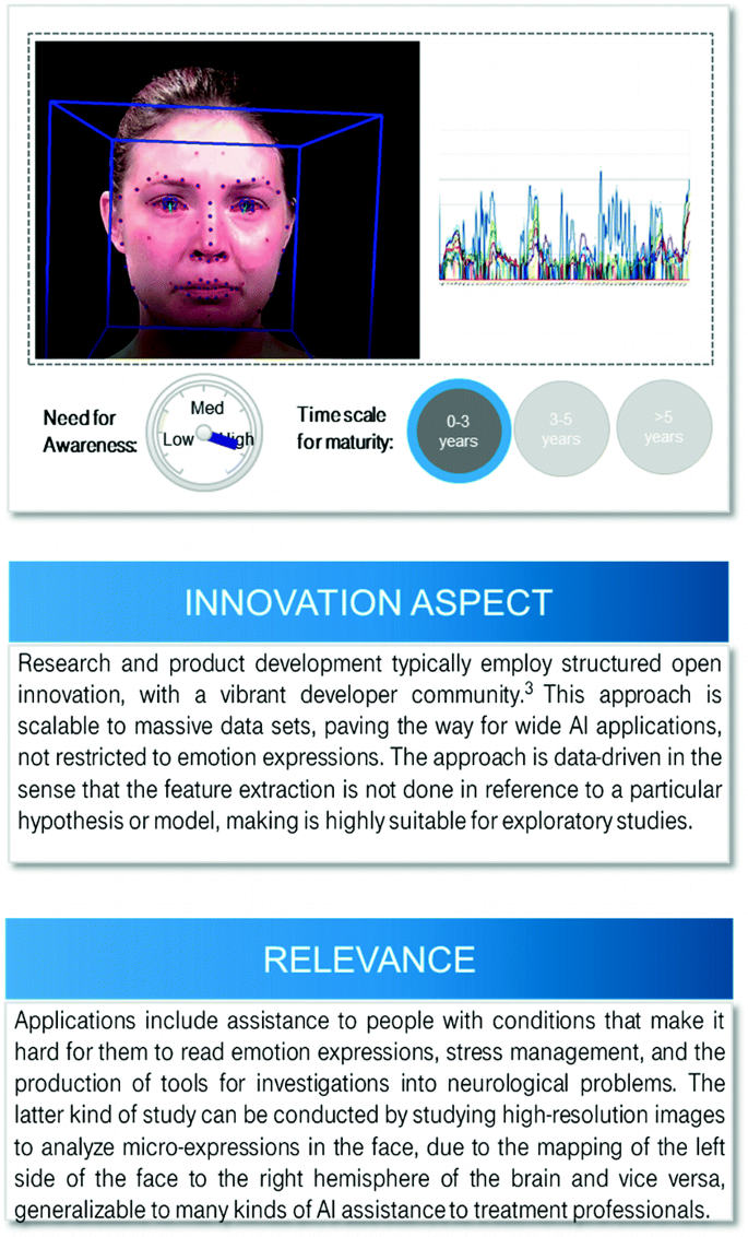 An illustration of a framed woman's face, a graph, and a scale for awareness, and a time scale for maturity. 2 text boxes describe the innovation aspects and relevance.