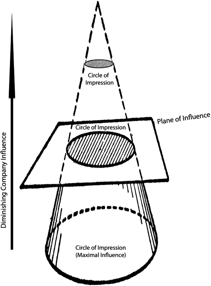 A diagram of a cone of diminishing company influence and with 3 circles of impression. The middle part is the plane of influence and the lower has the maximum influence.