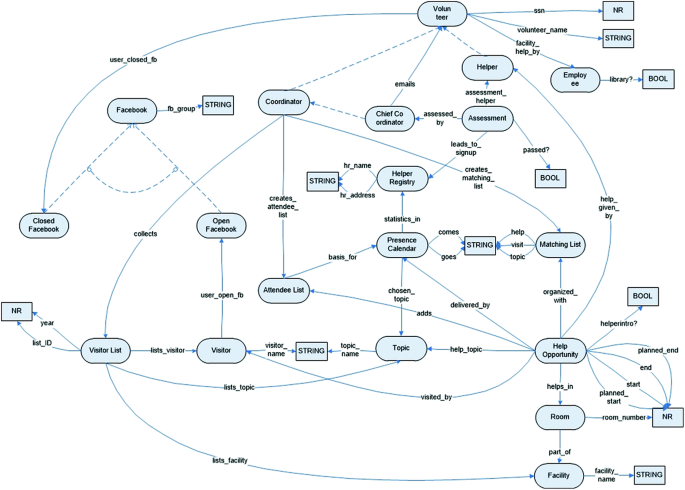 A conceptual model with information flow between volunteers such as visitor list, attendee list, topic, room, facility, and help opportunity.