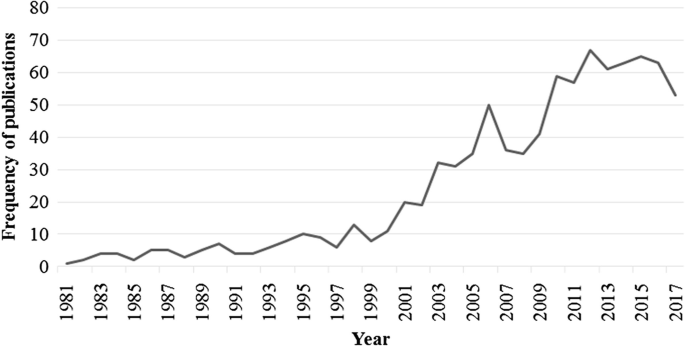 A line graph of the frequency of publications versus years from 1981 to 2017. The line increases with fluctuations from 1981 to 2015 and then decreases in 2017.