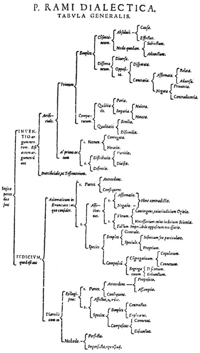 The Strengths and Weaknesses of Ramism | SpringerLink