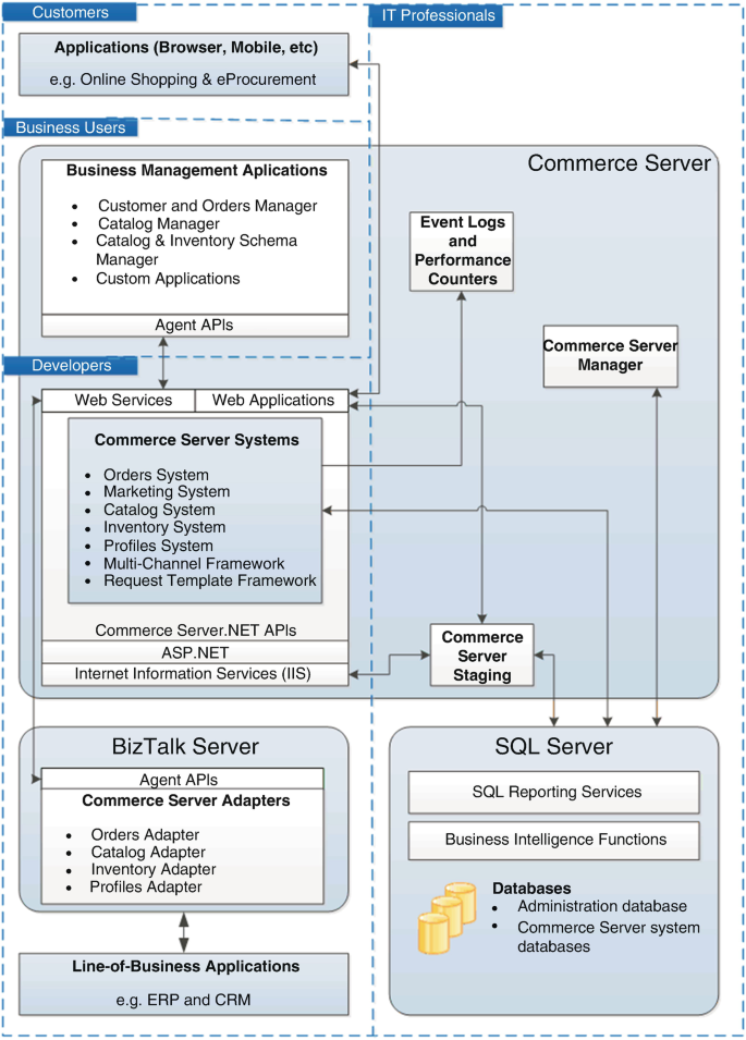A model diagram connects applications, commerce server, Biz Talk Server, S Q L server, and line of business applications. The commerce server includes business management applications and commerce server systems.