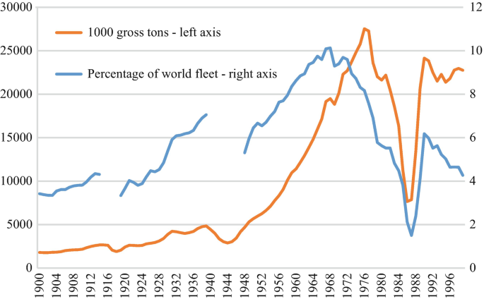 A line graph represents the 0 through 30000, and 0 through 12 versus years from 1900 through 1996 with two curves 1000 gross tons on the left axis and percentage of world fleet on the right axis.