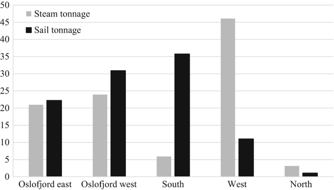 A bar graph represents the Steam and Sail tonnage in percentage for South, West, North, Oslofjord east, and west. The minimum values are in the north and the maximum is for steam in the west and sail in the south.