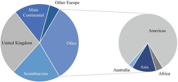 The two pie charts depict Norwegian foreign going ships by country. The first chart includes the Main Continental, United Kingdom, Scandinavian, and other Europe countries, and the other pie chart includes the Americas, Australia, Asia, and Africa.