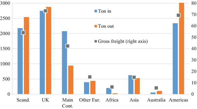 A bar graph represents shipping volumes and freight revenues, where ton in, ton out, and gross freight plotted for Scand., U K, Main continued, other Europe, Africa, Asia, Australia, and America,