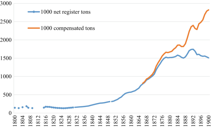 A line graph represents an estimation of the Norwegian fleet, where 1000 net registered tons and 1000 compensated tons are plotted with an increasing trend.