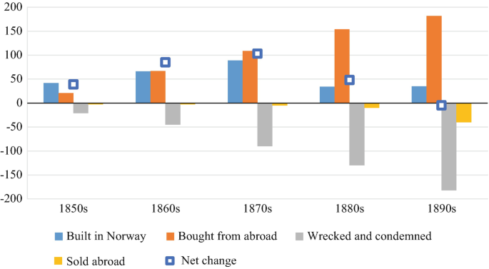 A bar graph depicts the average yearly fleet increase against fleet loss over time, with built-in Norway, bought from abroad, wrecked and condemned, sold abroad, and net change plotted, with brought from abroad having a peak value of more than 150.