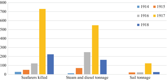 A bar graph represents the values of Norwegian losses during the first world war for the years 1916, 1917, and 1918 of seafarers killed, steam and diesel tonnage, and sail tonnage. The seafarers killed in 1917 have a maximum value of 700.