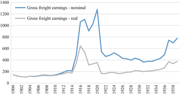 A line graph represents values versus years with two curves of nominal and real where the nominal has a peak value between 1200 and 1400.