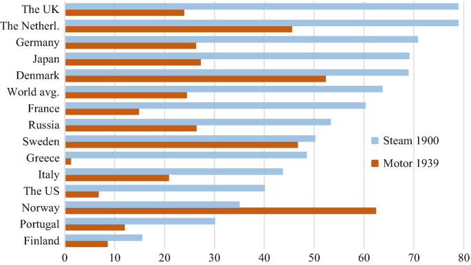 A horizontal bar graph represents countries versus values, with two bars of steam and motors, where in the United Kingdom, the steam 1900 has the highest value at 80 plotted.