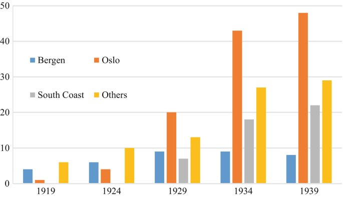 A bar graph represents the number of tanker companies in Norwegian regions versus years, where Oslo in 1939 has a maximum value of 50.