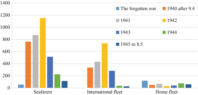 A bar graph represents the losses during the second world war for the forgotten war, 1941, 1943, 1945 to 8.5, 1940 after 9.4, 1942, and 1944 of seafarers, international fleet, and home fleet.
