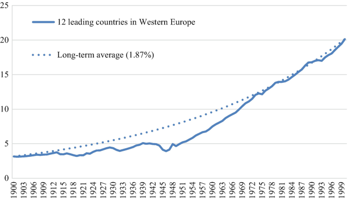 A line graph represents the G D P versus years from 1900 through 1999 with two curves of 12 leading countries in western Europe and a long-term average of 1.87 percent. The curves are in an increasing trend.