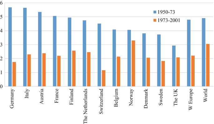 A bar graph represents the average economic growth versus countries from 1950 to 1973 and 1973 to 2001. From 1950 to 1973, Germany has a maximum value of 6 and from 1973 to 2001, Norway has the highest value of 3.5.