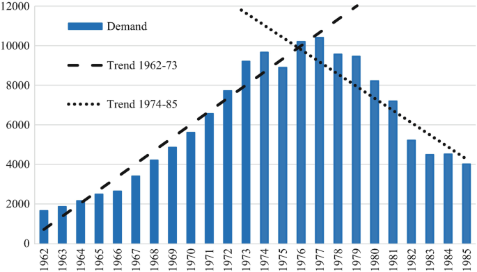 A bar graph represents seaborne crude oil demand, a trend from 1962 to 1973 and 1974 to 1985. Both the trends intersect at a point for the year 1976.