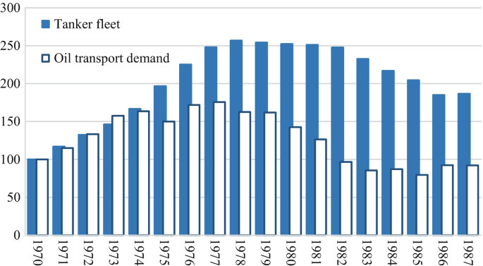 A bar graph represents supply and demand in the tanker market, with tanker fleet and oil transport demand plotted, and the peak value is drawn at 250 from 1977 to 1982.