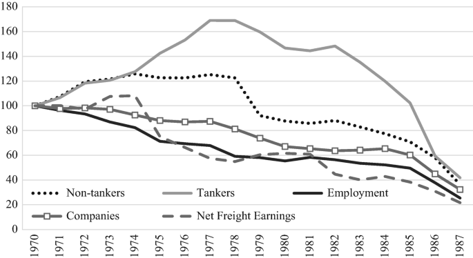 A line graph depicts the crisis index over time, with non-tankers, tankers, employment, companies, and net freight earnings all indicating a downward trend.