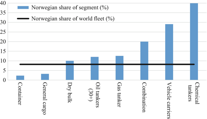 A bar graph depicts Norwegian market shares, with Norwegian share of segment and world fleet percent for the container, general cargo, dry bulk, oil tankers, gas tankers, combination, vehicle carriers, and chemical tankers, with a high value of 40 for chemical tankers.