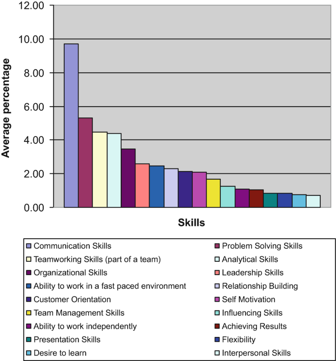 Development of a Framework for the Assessment of Soft Skills in