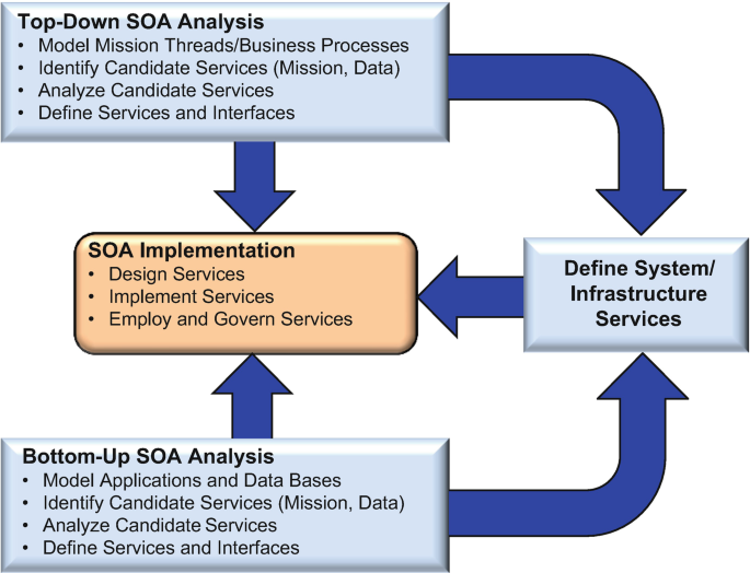 SOA? Soa bem: Tutorial BPMN - Parte 2