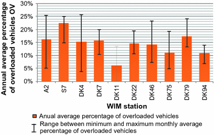 Percentage of overloaded vehicles.