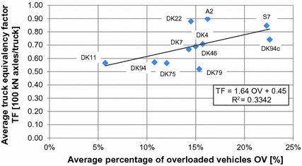 Overloaded Vehicles - Harmful Effects