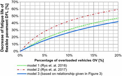 Percentage of overloaded vehicles.