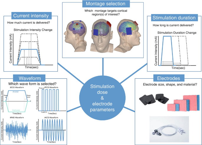 Frontiers  Randomized Controlled Study Evaluating Efficiency of Low  Intensity Transcranial Direct Current Stimulation (tDCS) for Dyspnea Relief  in Mechanically Ventilated COVID-19 Patients in ICU: The tDCS-DYSP-COVID  Protocol