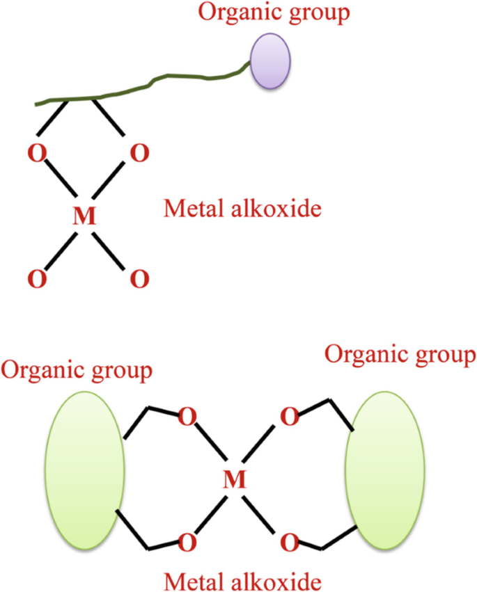 A theoretical structure of acrylic resin/titania organic-inorganic hybrids.