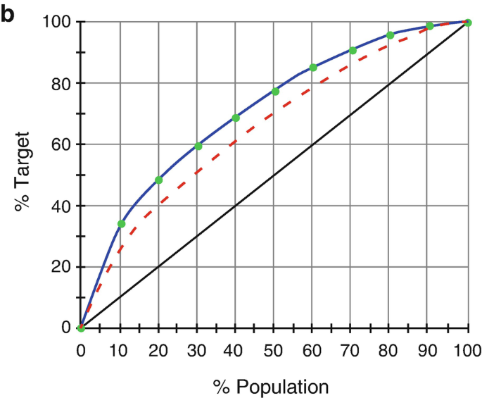 figure b