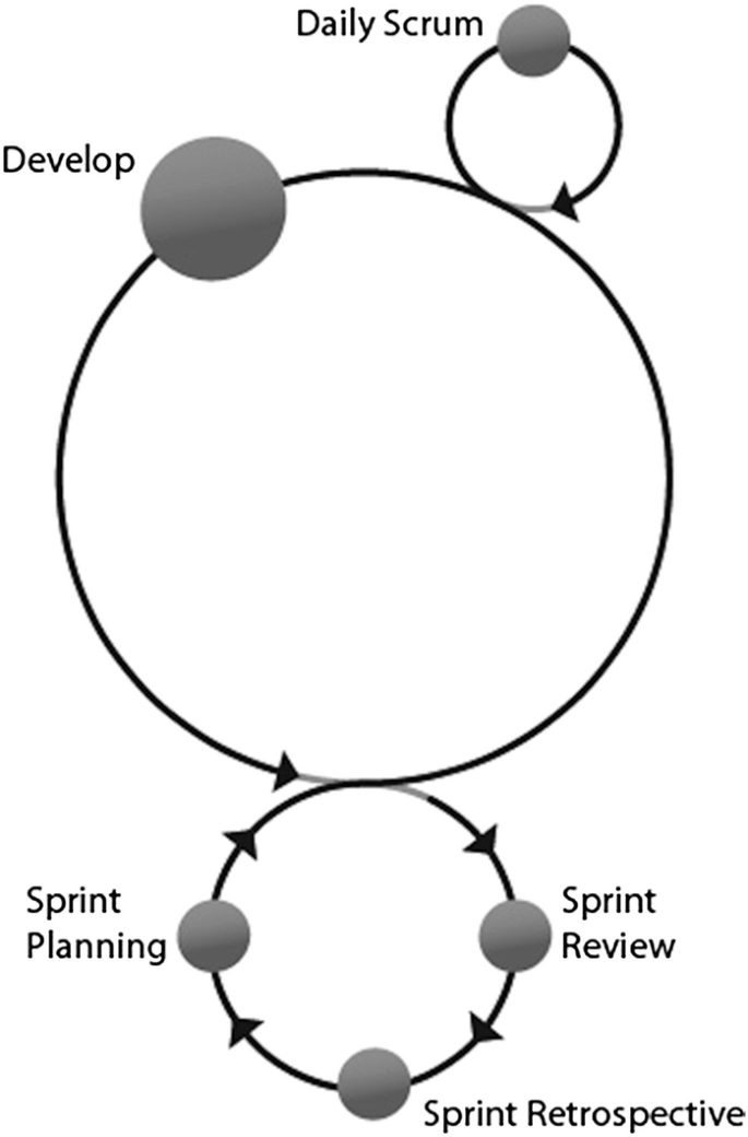 A circular illustration defines how the daily scrum flows through development, sprint review, sprint retrospective, and sprint planning.