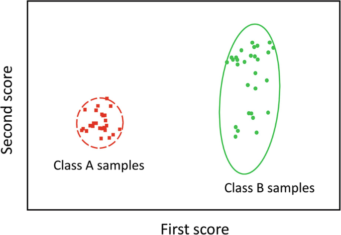 Color online) Principal components analysis of relative scores