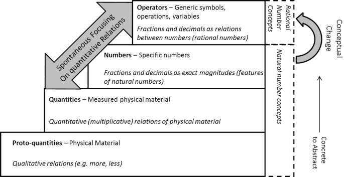 A step diagram illustrating spontaneous focusing on quantitative relations from bottom to top. They are proto quantities, quantities, numbers, and operators. The bottom 3 steps are natural number concepts and the top step is the rational number concept.