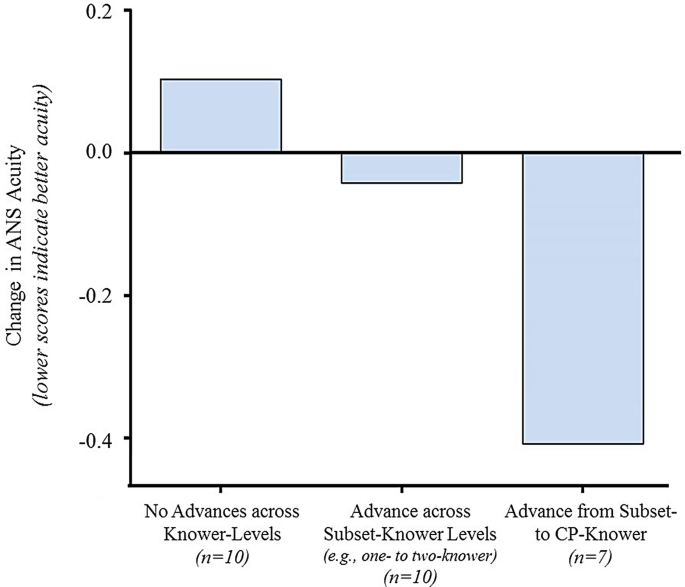 A bar graph depicts the change in A N S acuity. The data are as follows. 1. No advances across knower-levels for n equals 10, 0.1. 2. Advance across subset-knower levels for n equals 10, negative 0.05. 3. Advance from subset to C P-knower for n equals 7, negative 0.4.