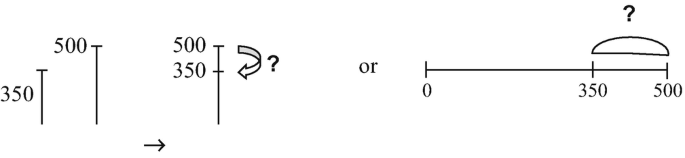 An illustration. A right arrow, two vertical bars with different heights labeled 350 and 500, and a vertical bar with two markings, 500 and 350 An arrow pointing from 500 to 350.